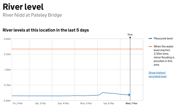 River Nidd Level